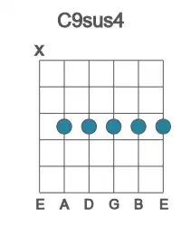 Guitar voicing #1 of the C 9sus4 chord